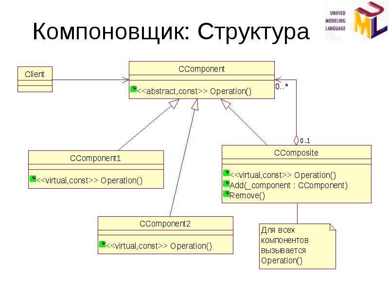 Структура проектирования