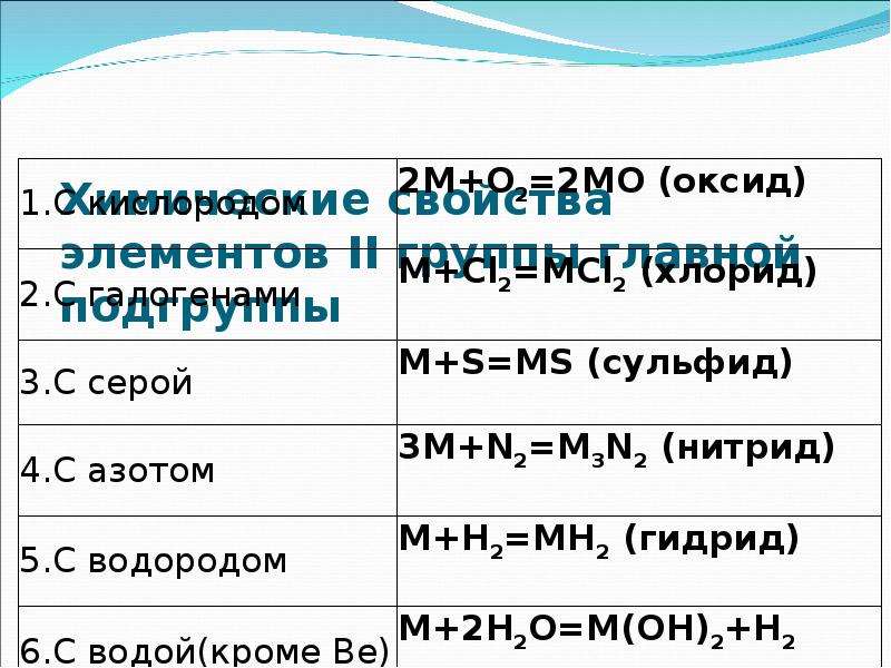 К металлам 2 группы главной подгруппы относятся. Химические свойства второй группы главной подгруппы. Химические свойства элементов II группы главной подгруппы. Элементы 2 группы главной подгруппы зделаная таблица. Соли ТЗ 2 группы главной подгруппу.