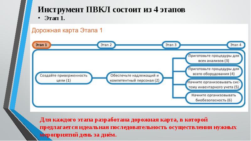 Дорожная карта лаборатории