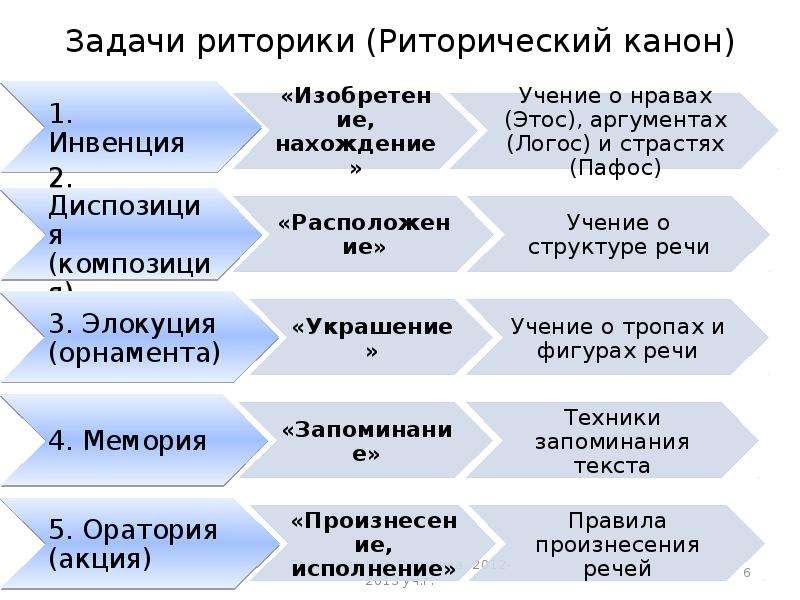 Задачи риторики