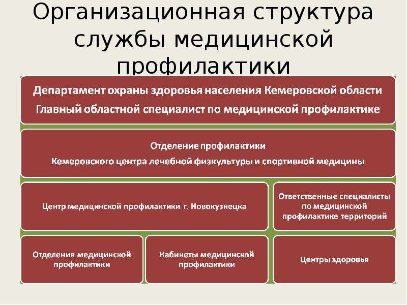 Структура центра медицинской профилактики