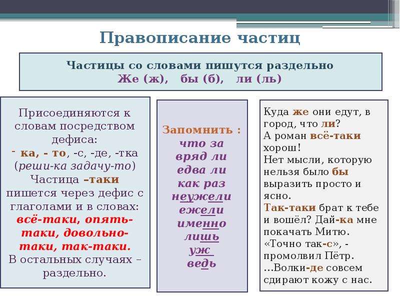 Правописание частиц 7 класс конспект урока. Слитное раздельно написание частиц. Слитное и раздельное написание частиц в русском языке. Раздельное и дефисное написание частиц правило. Слитное и дефисное написание частиц.
