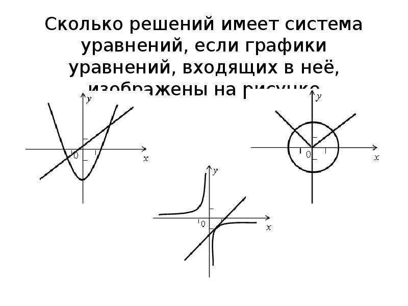 Количество решений уравнения на графике