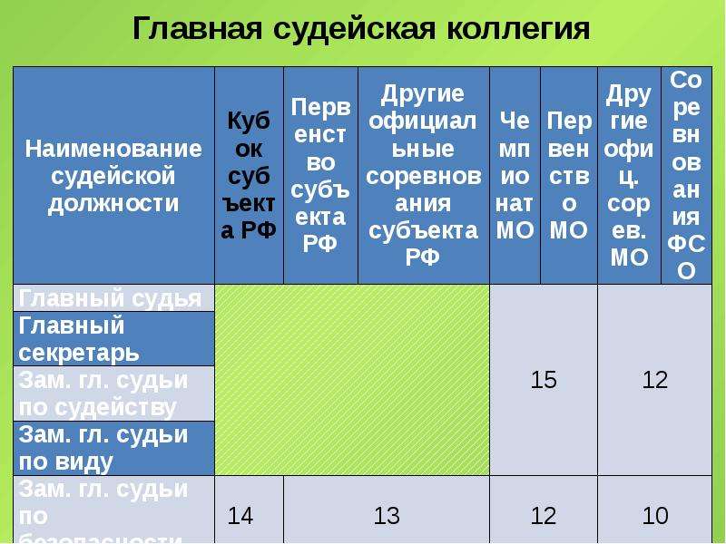 Требования к судьям. Требования по квалификации к судьям. Квалификационные требования судья баскетбол. Баллы за судейство спортивный туризм. Судья спорт балл.