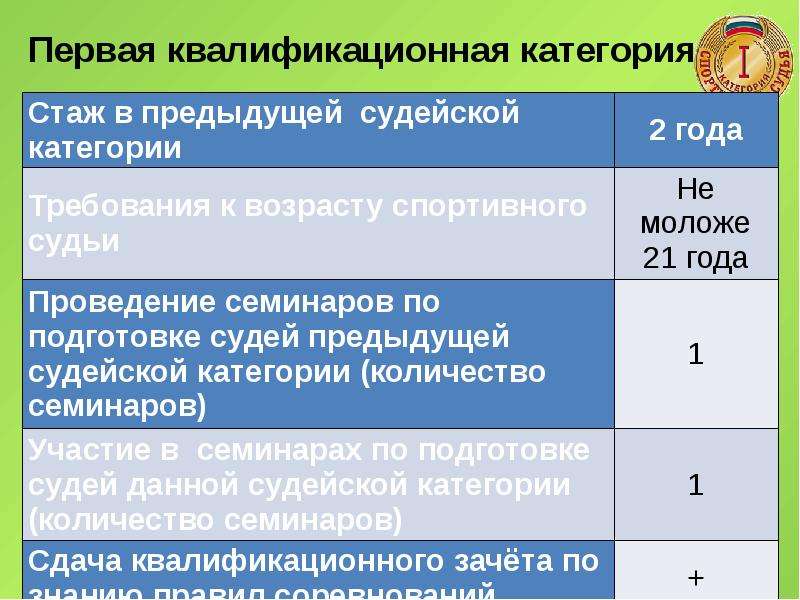 Категории судей. Квалификационные требования судьи. Судейские категории по видам спорта. Требования к судье соревнований. Квалификационные категории спортивных судей.