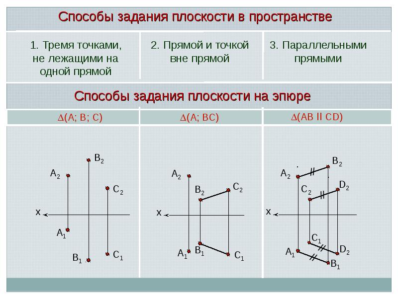 Сколько существует способов задания плоскости на чертеже