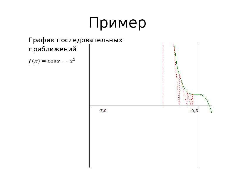 Ньютона рафсона. Метод Ньютона. График по методу Симпона.
