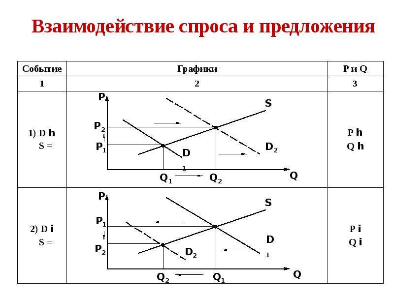 5 спрос и предложение. Корреляция спроса и предложения. Графики функций спроса и предложения. График взаимодействия спроса и предложения. Функции спроса и предложения на графике.