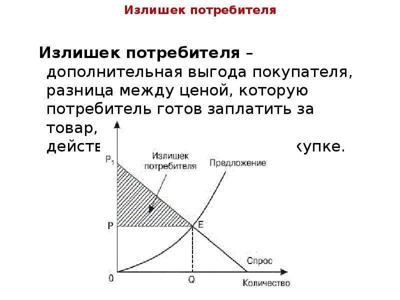 Излишек спроса и предложения