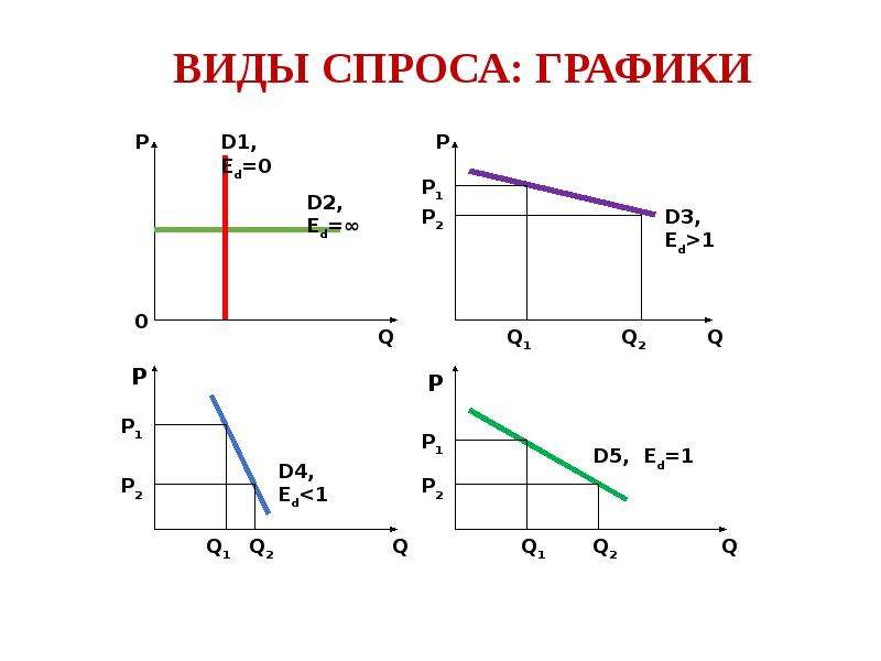 Графики в экономике. Графики эластичности спроса. Виды эластичности спроса графики. Коэффициент эластичности спроса графики. Эластичный и неэластичный спрос графики.