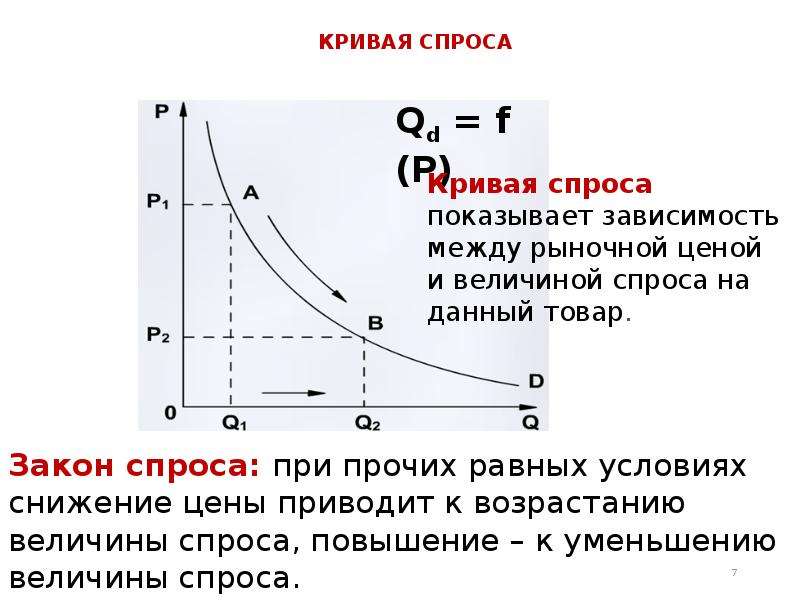 Величина спроса картинки