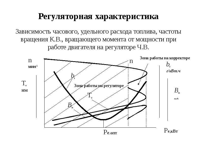 Зависимость часа