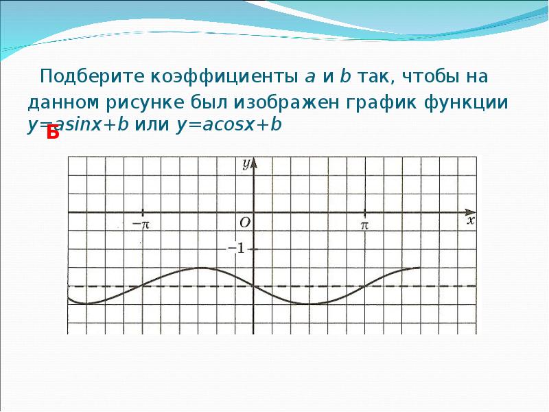 График функции f x acosx b изображен на рисунке 1 определи коэффициенты a и b