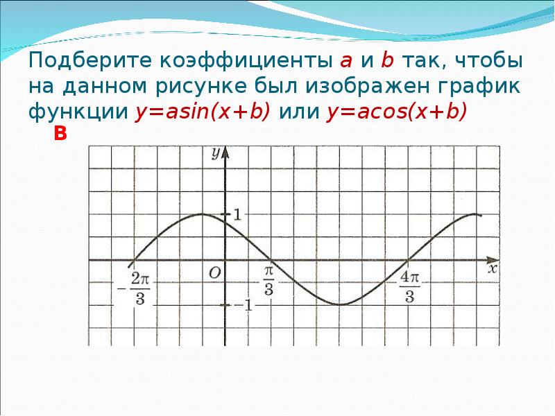 На рисунке изображен график функции f x acosx b