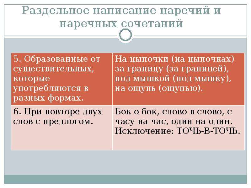 Раздельное написание наречий 7 класс правило