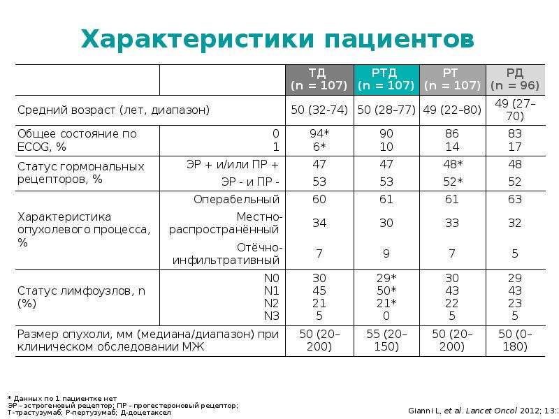 Параметры пациентов