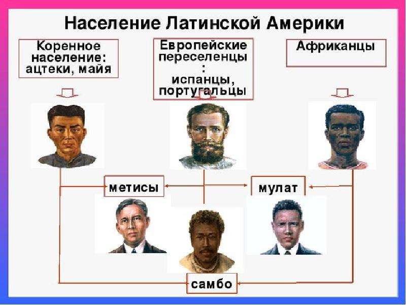 Особенности питания жителей латинской америки презентация