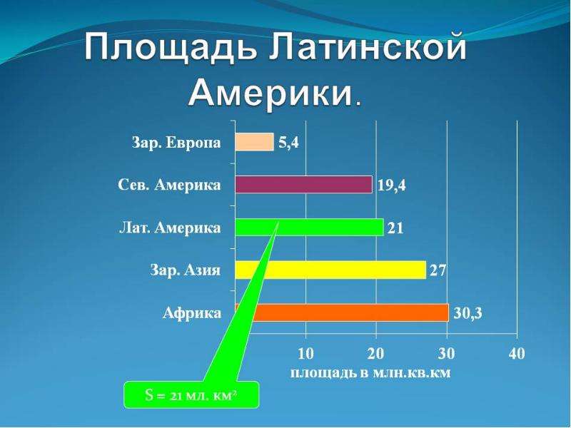 Латинская америка площадь и население. Площадь и численность населения Латинской Америке. Численность населения Латинской Америки. Площадь Латинской Америки. Страны Латинской Америки по населению.