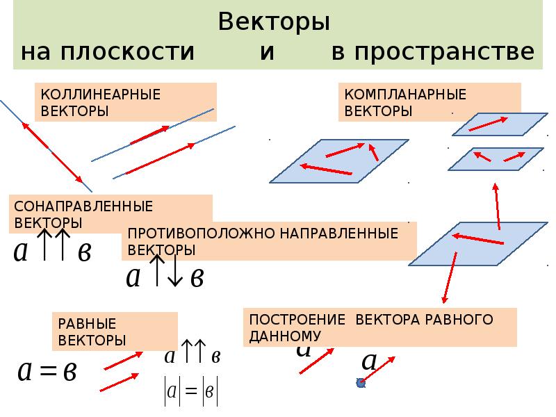 Изобразить вектор на плоскости