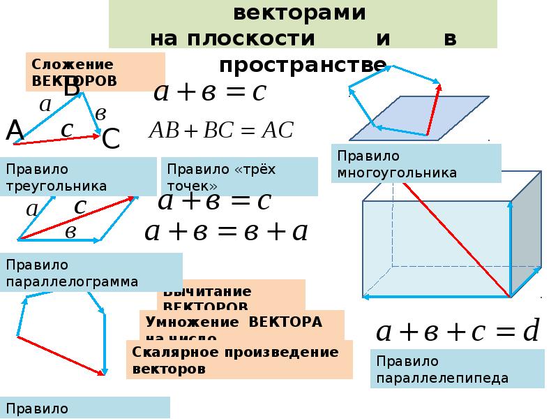 Умножение векторов на плоскости