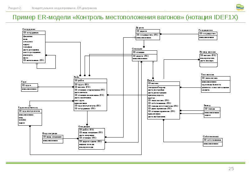 Нотации er диаграмм