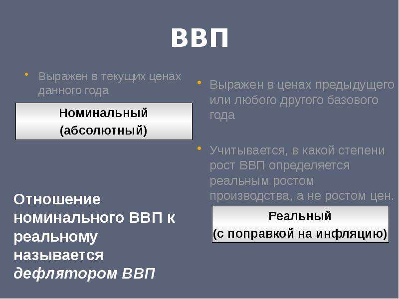 Фактический ввп. Характеристики ВВП. Валовый внутренний продукт.