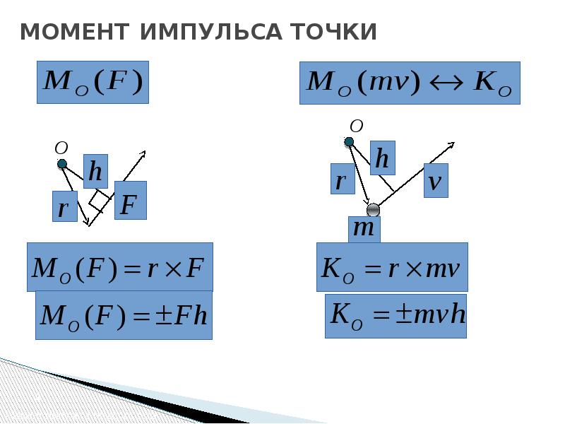 Изменение момента импульса