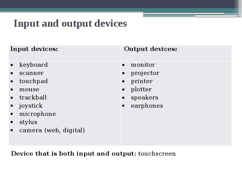 Input output devices. Input and output devices. Input and output devices of Computer. Input and output app.