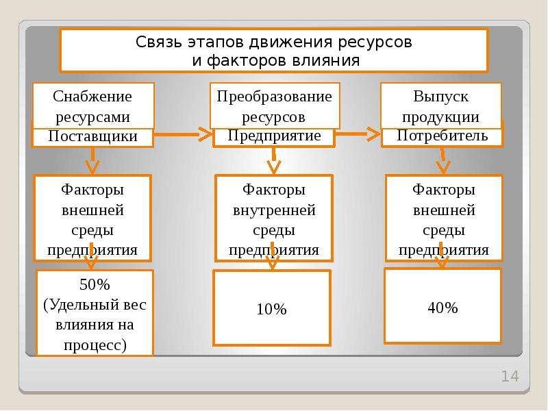 Движение ресурсов. Процесс движения. Стадия движения продукта процесс ресурсов. Схема интерфейса движения ресурсов.