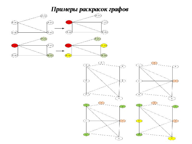 Раскраска графов презентация