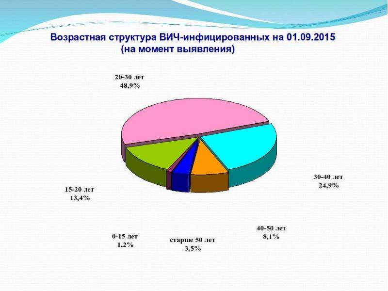 Возрастной состав китая. Пути передачи ВИЧ. Возрастная структура людей живущих с ВИЧ.