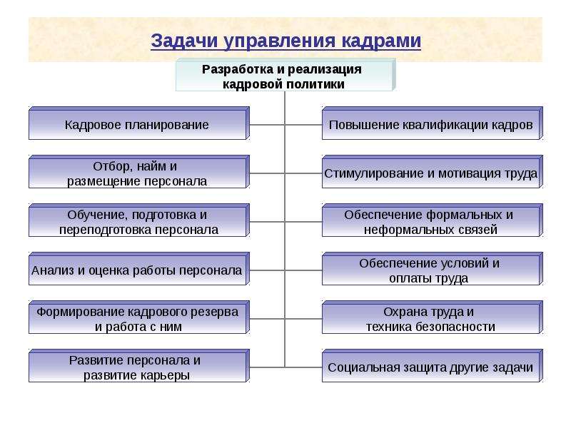 Задачи управления. Задачи отдела кадрового администрирования. Инструменты реализации кадровой политики. Задачи реализации кадровой стратегии. Виды задач управления.