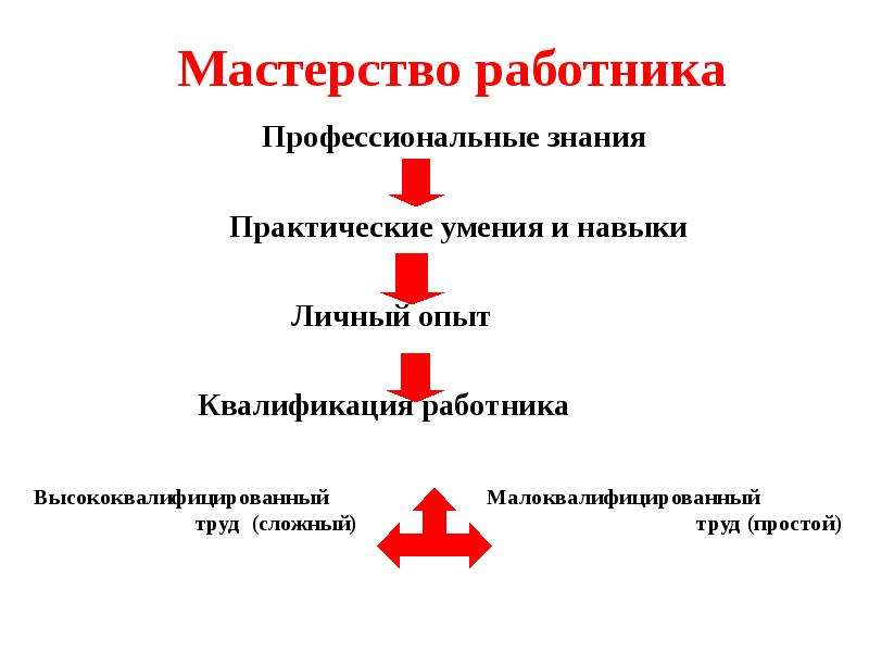 Мастерство работника 7 класс обществознание презентация боголюбов фгос