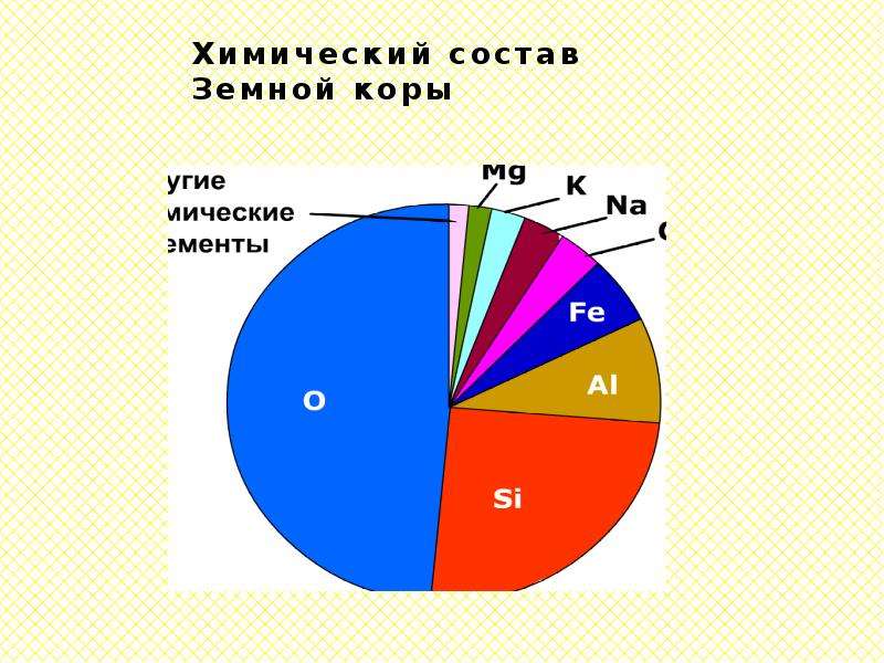 Диаграмма химического состава. Химический состав земной коры. Диаграмма элементов в земной коре. Химические элементы в земной коре. Земная кора диаграмма.