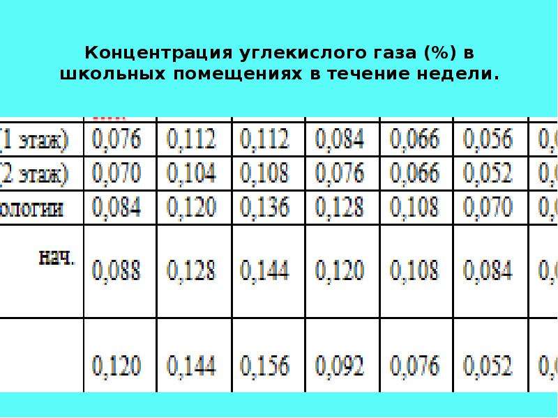 Норма углекислого газа в комнате