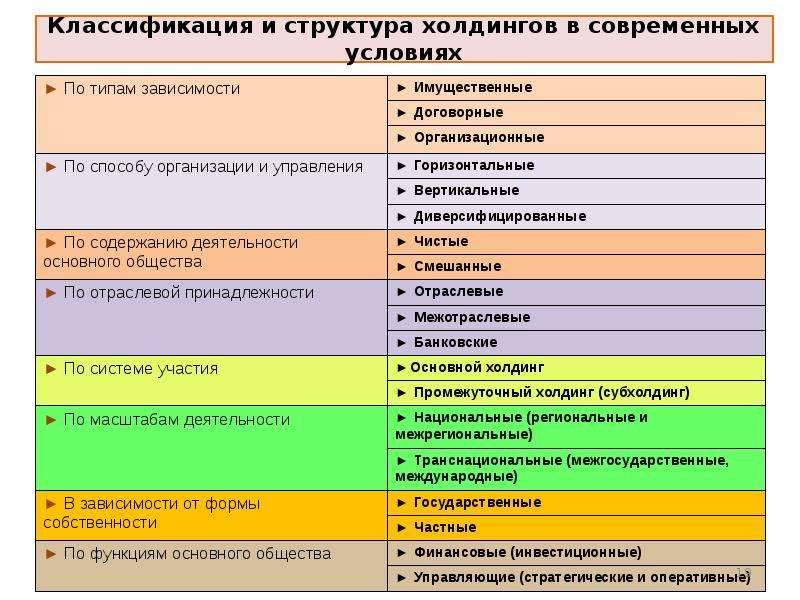 Особенности холдингов. Структура холдинга. Виды холдинговых структур. Классификация холдинговых компаний. Типы классификации холдинговых структур.