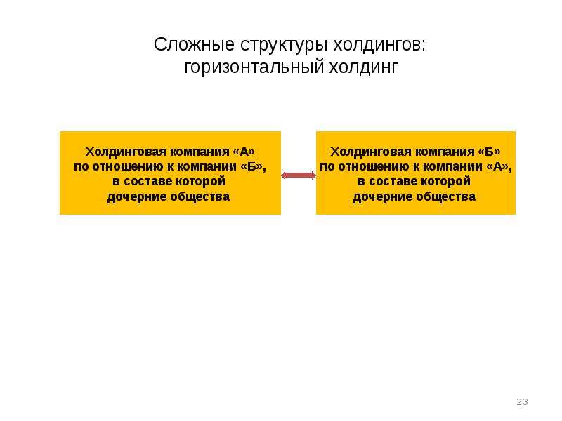 История холдингов. Горизонтальный Холдинг. Виды горизонтальных холдингов. Холдинговая структура РЖД презентация. Холдинговой компанией признается.