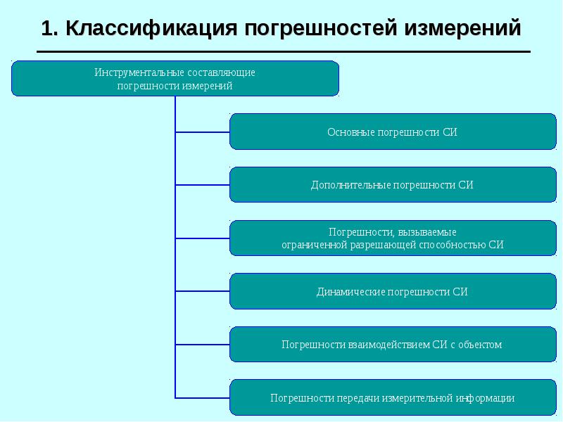 Первая классификация. 1. Классификация погрешностей.. Классификация инструментальных погрешностей измерения. Классификация погрешностей (инструментальная и методическая).. Виды ошибок моделирования.