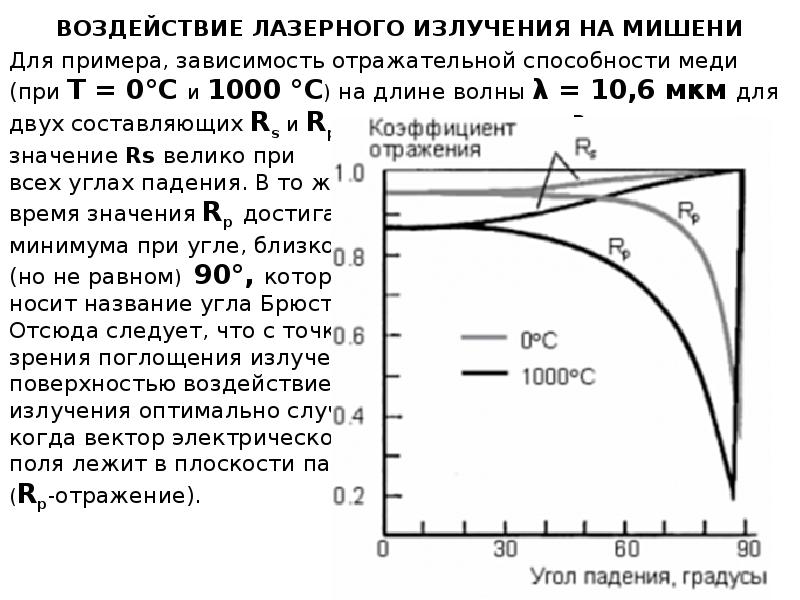 Длина импульса лазера