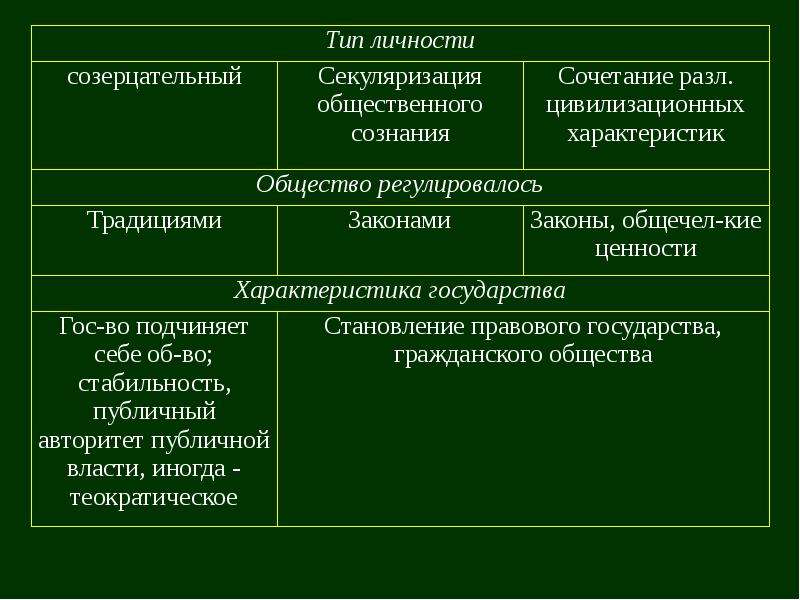 Типология обществ план