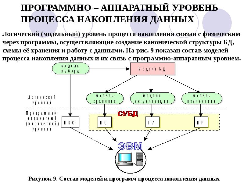 Первичное накопление информации. Модель процесса накопления знаний. Накопление данных. Разработка ИС накопление хранения выборки данных. Алгоритм накопления данных.