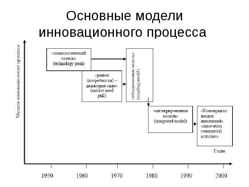 Инновационная модель