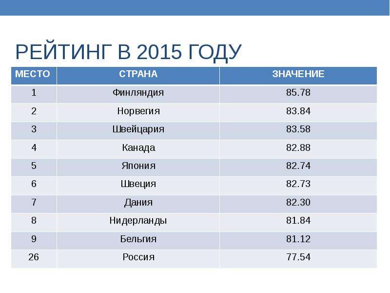 Рейтинг 2015. ИЧР Швеции. ИЧР Швейцарии. Индекс развития человеческого потенциала Швеции. ИРЧП Финляндии.