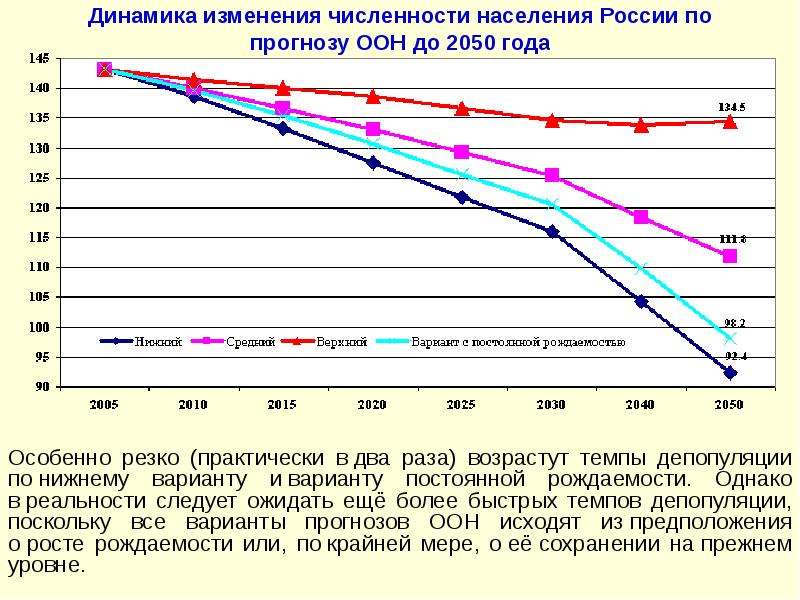 Прогноз динамики численности населения представленный на рисунке свидетельствует