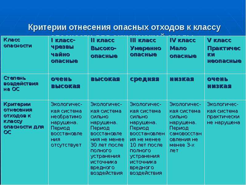 Презентация антропогенное воздействие на биосферу 9 класс пасечник