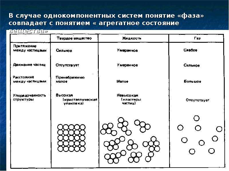 Состояние вещества фазовые переходы