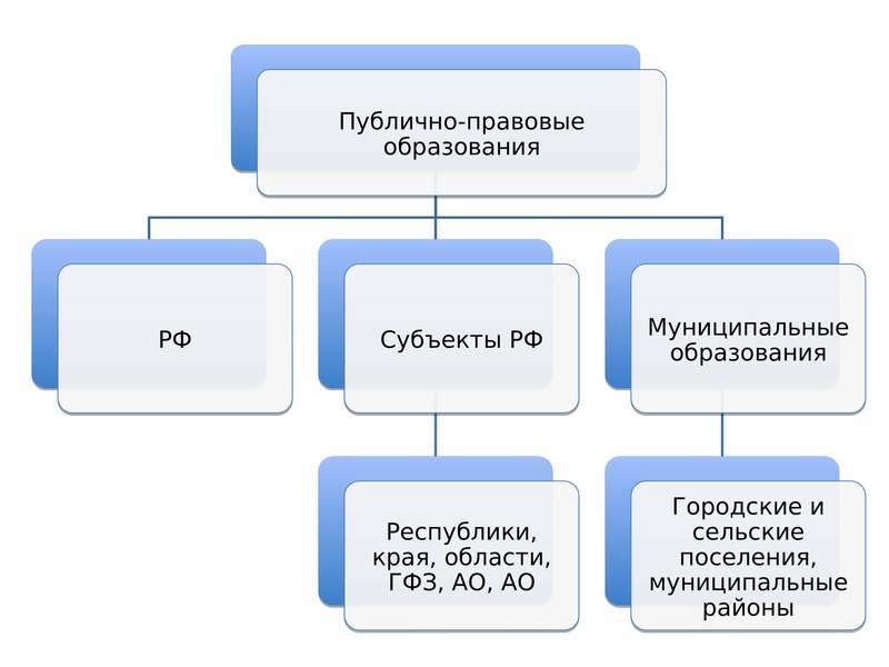 Публично правовое образование субъект. Виды публично-правовых образований как субъектов гражданского права. Субъекты гражданских правоотношений публично-правовые образования. 5. Публично-правовые образования как субъекты гражданского права.. 4. Публично-правовые образования как субъекты гражданского права..