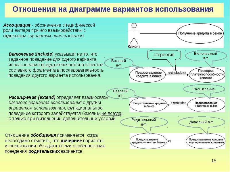 Диаграмма отношений. Отношения на диаграмме вариантов использования. Диаграмма вариантов использования расширение. Диаграмма вариантов использования обобщение. Диаграмма использования типа отношений.