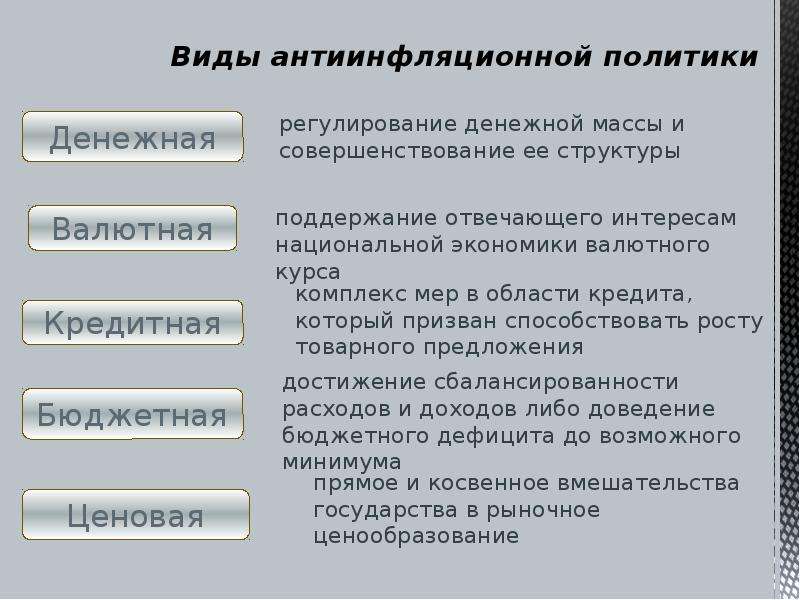 Инфляция виды инфляции антиинфляционная политика. Виды антиинфляционной политики. Антиинфляционная политика виды. Виды антифляционнойполитики. Антиинфляционная политика государства виды.