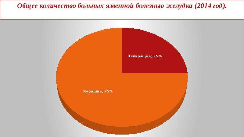 Диаграмма на тему гастрит